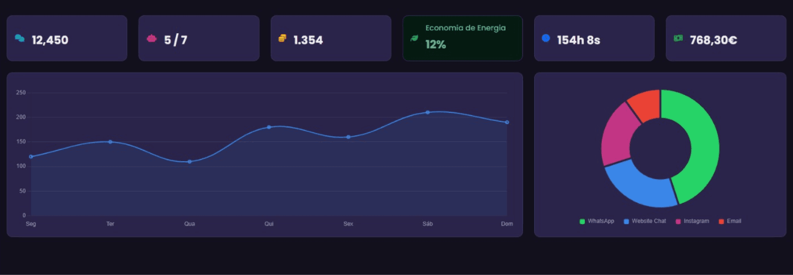 AiVA platform screen - Centralized Dashboard
